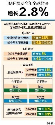 配资谈谈网论坛 IMF预期今年全球经济增长2.8%