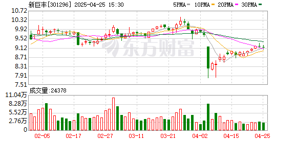 线下配资公司 新巨丰：2024年净利润同比增长8.03% 拟10派0.58元