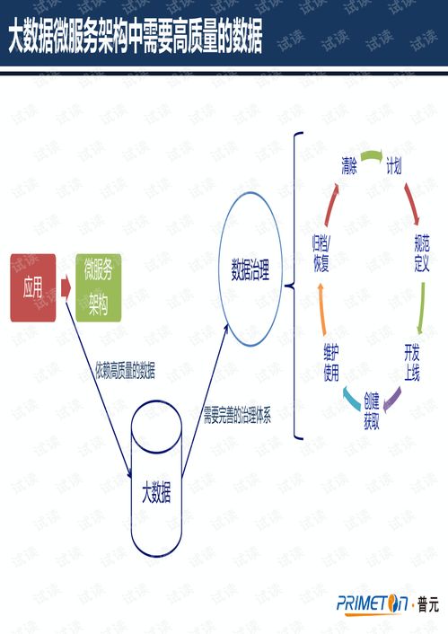 微服務(wù)架構(gòu)下的數(shù)據(jù)治理 構(gòu)建高效、可靠的數(shù)據(jù)處理服務(wù)